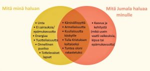 kaavio siitä, mitä haluamme ja mitä Jumala haluaa meiltä