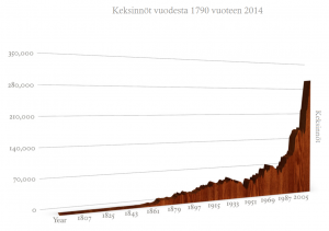 Teknologian kehitys vuosien 1790 ja 2014 välillä