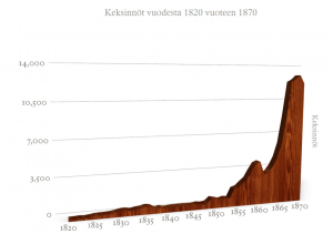 Teknologian keksinnöt vuosien 1820 ja 1870 välillä
