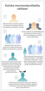 Kuvan infograafi esittää, kuinka mormoniprofeetta valitaan edellisen kuollessa.