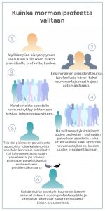 Kuva esittää, kuinka uusi mormoniprofeetta valitaan edellisen menehtyessä.