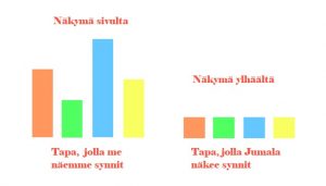 Jumala näkee synnin eri tavalla kuin me; me arvostelemme ja vertailemme.